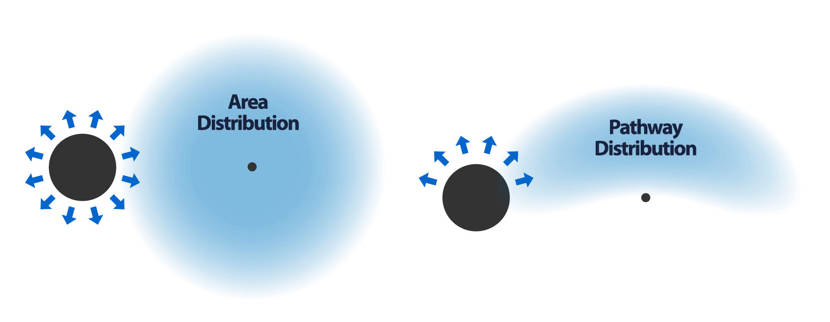 On-site selectable distribution